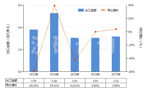 2013-2017年中國已切成形可直接使用的鈰鐵(包括其他引火合金)(HS36069011)出口總額及增速統(tǒng)計